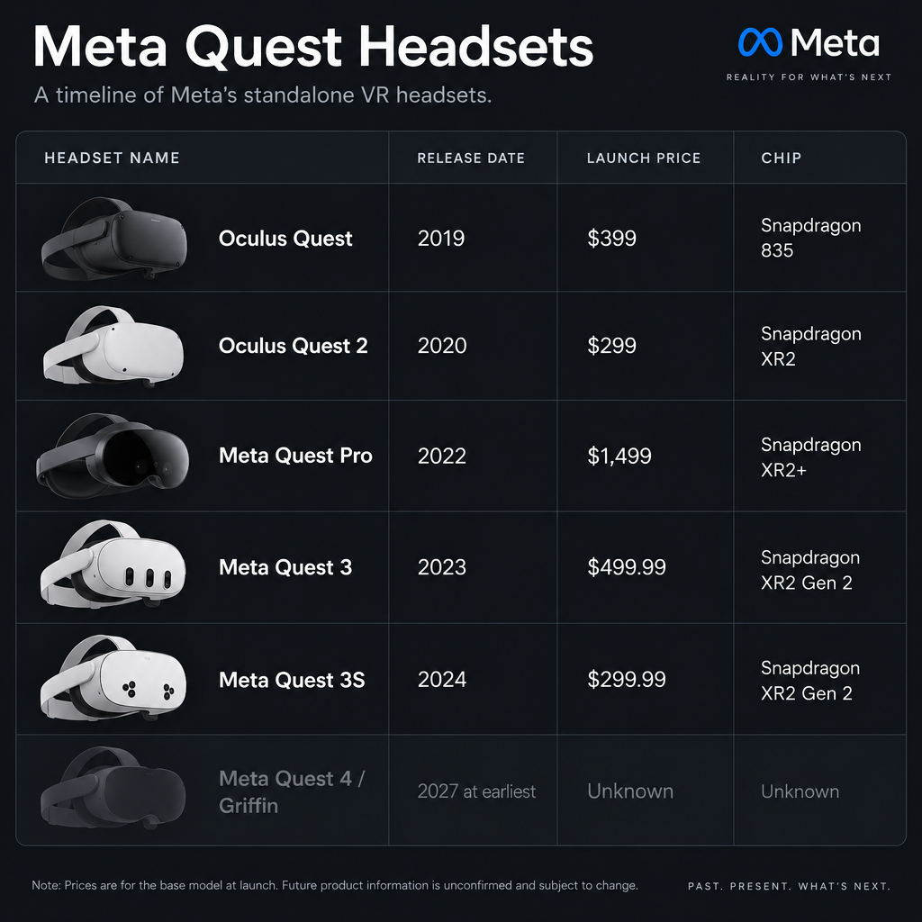 Meta Quest Headset Timeline Table