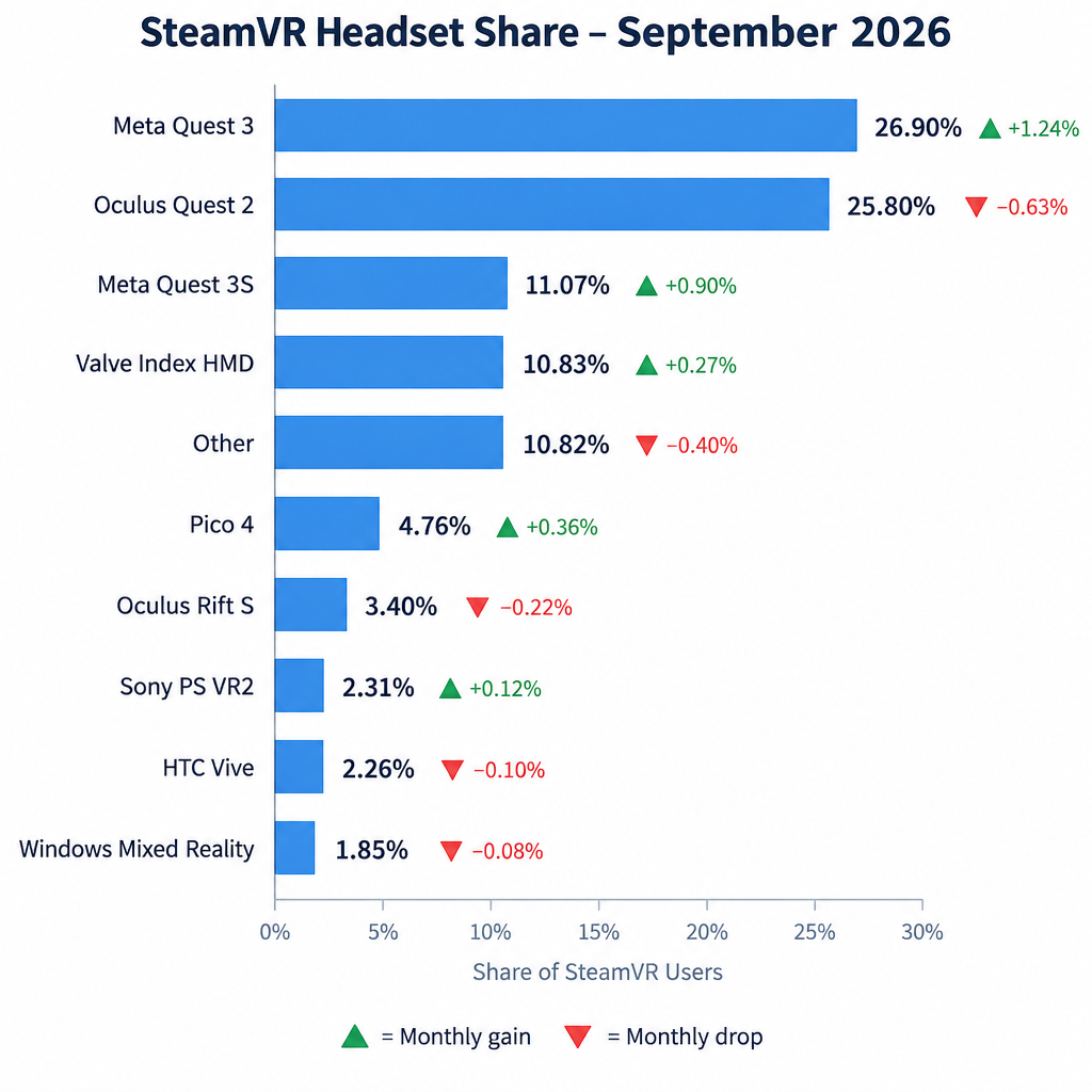 September 2026 SteamVR Headset Market Share Bar Chart
